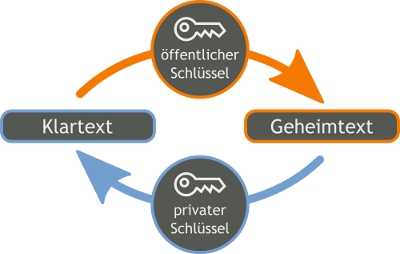 Public-Key-Verschlüsselung