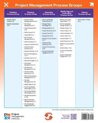 Process Groups Poster -  Project Management Institute