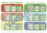 Lernposter Aktiv und Passiv - alle Formen, alle Zeiten - Doreen Fant