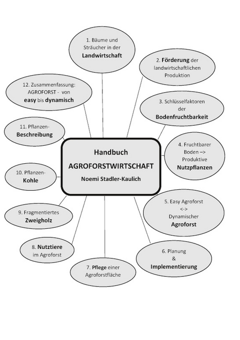 Handbuch Agroforstwirtschaft - Noemi Stadler-Kaulich