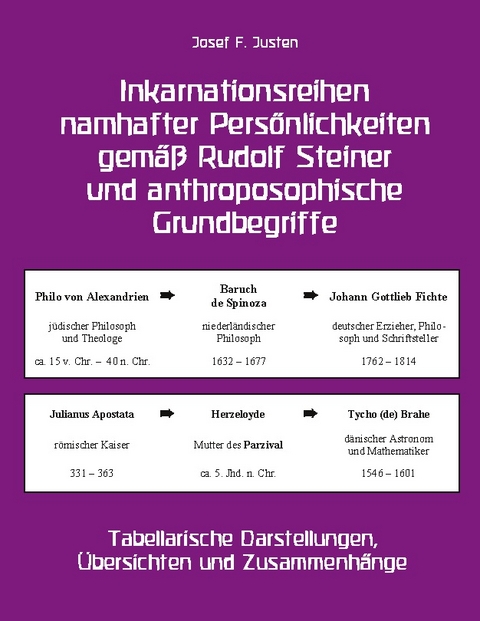 Inkarnationsreihen namhafter Persönlichkeiten gemäß Rudolf Steiner und anthroposophische Grundbegriffe - Josef F. Justen