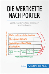 Die Wertkette nach Porter -  50Minuten