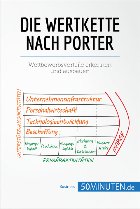 Die Wertkette nach Porter -  50Minuten