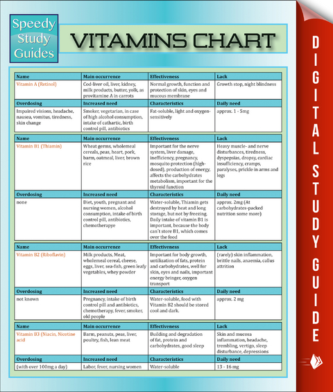 Vitamins Chart -  Speedy Publishing