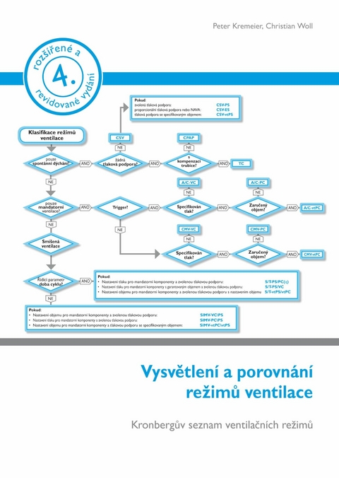 Vysvětlení a porovnání režimů ventilace - 