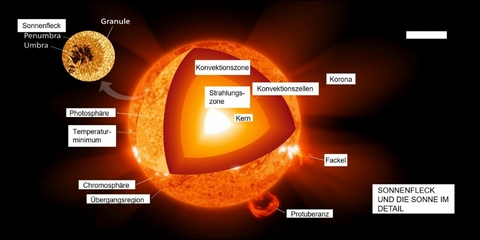 Sonnenflecken und Klimawandel - Giulia Cesare