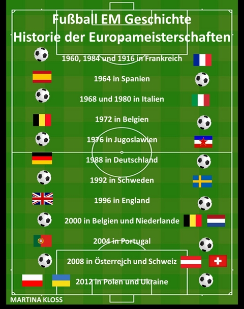 Fußball EM Geschichte – Historie der Europameisterschaften - Martina Kloss