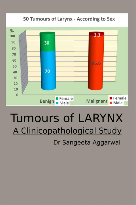 Tumours of Larynx -  Dr Sangeeta Aggarwal