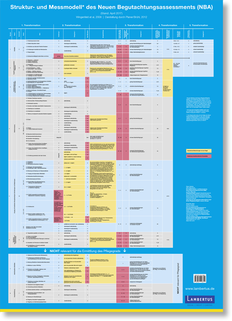 Plakat zum Struktur- und Messmodell des Neuen Begutachtungsassessement (NBA) - 