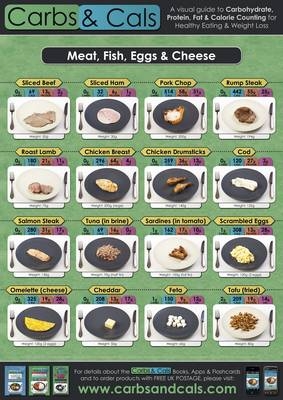 Carbs & Cals & Protein & Fat Poster Set - Chris Cheyette, Yello Balolia