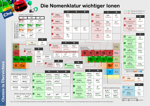 Die Nomenklatur wichtiger Ionen - Marcus Krüger