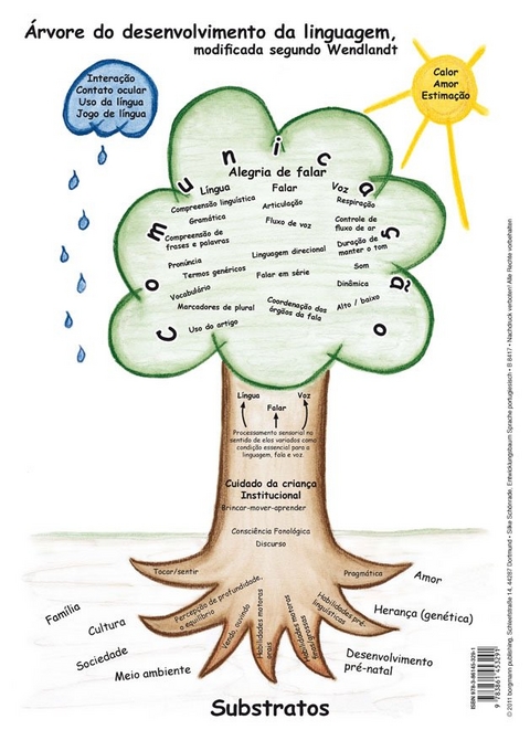 Entwicklungsbaum Sprache (Portugiesisch) - Silke Schönrade