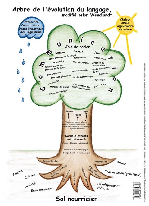 Entwicklungsbaum Sprache (französisch) - Silke Schönrade