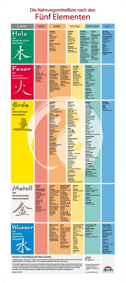 Nahrungsmittelliste nach den 5 Elementen - Barbara Temelie