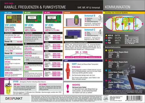 Kanäle, Frequenzen und Funksysteme