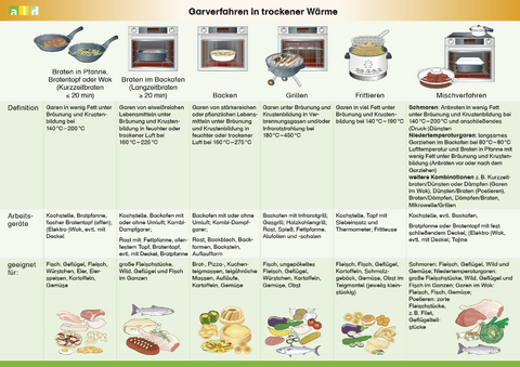 Garverfahren - Christine Brakjans, Beate Gomm, Michaela Schlich