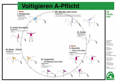 Voltigieren A-Pflicht-Gruppen - 