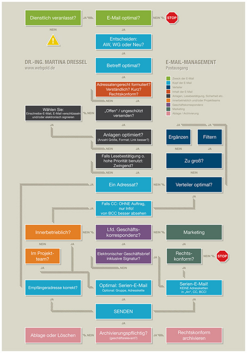 Checklisten zum E-Mail-Management - Martina Dressel