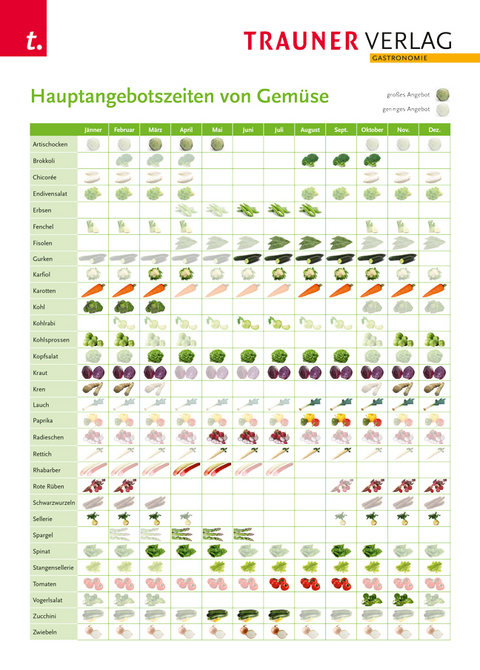 Poster: Hauptangebotszeiten von Gemüse - 