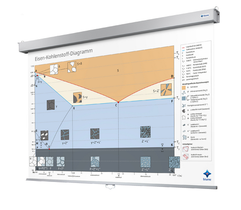 Eisen-Kohlenstoff-Diagramm - 