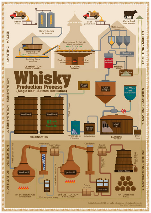 Whisky Production Process - Tasting Map - Rüdiger Jörg Hirst