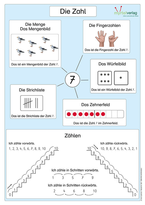 Matheplakat "Die Zahl" - Sigrid Skwirblies, Eva Labus, Caroline Derboven, Doreen Arndt, Noemi Anschlag