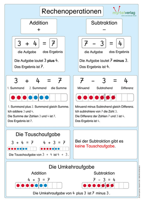 Matheplakat "Rechenoperationen" - Sigrid Skwirblies, Eva Labus, Caroline Derboven, Doreen Arndt, Noemi Anschlag